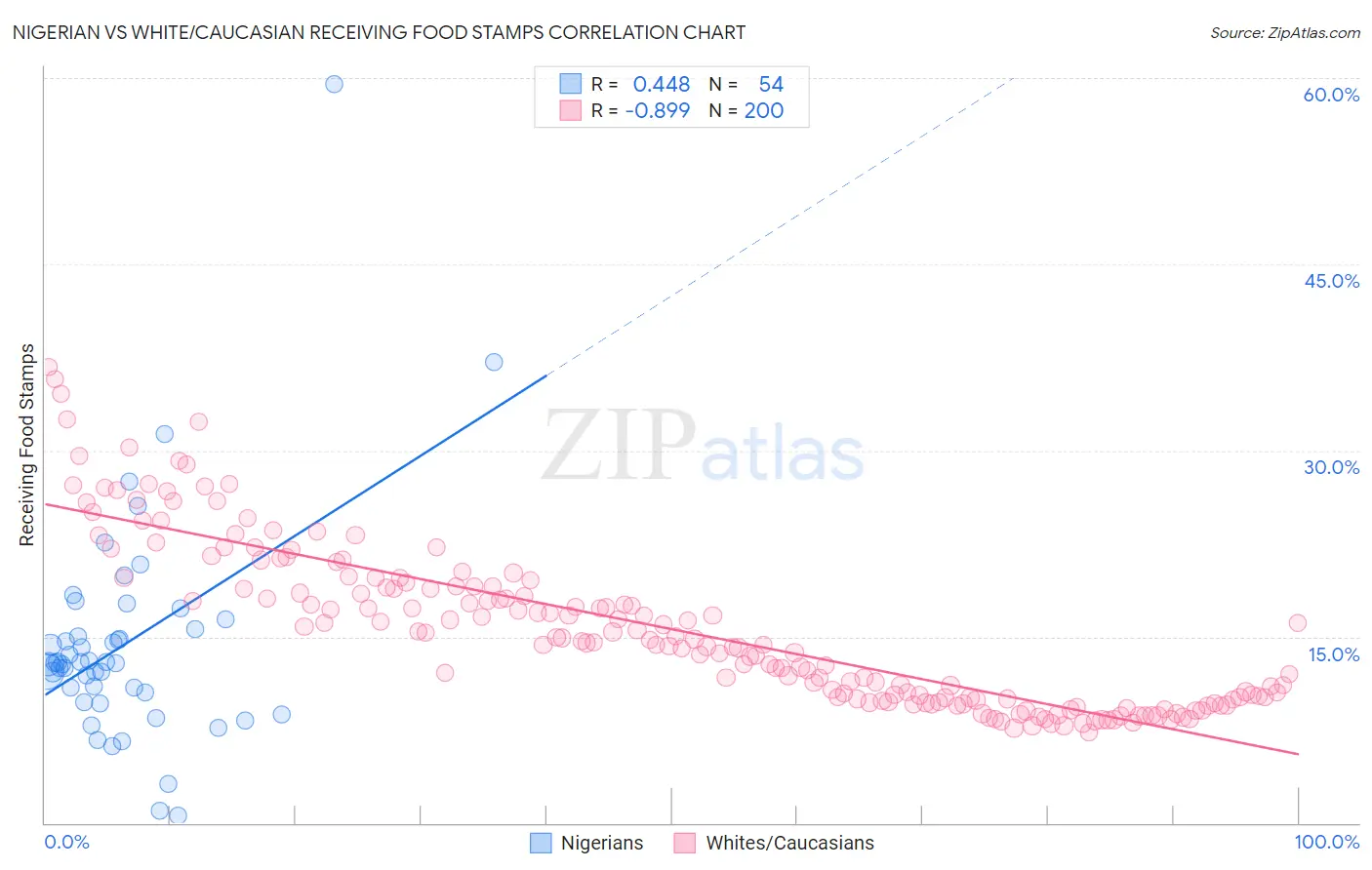 Nigerian vs White/Caucasian Receiving Food Stamps