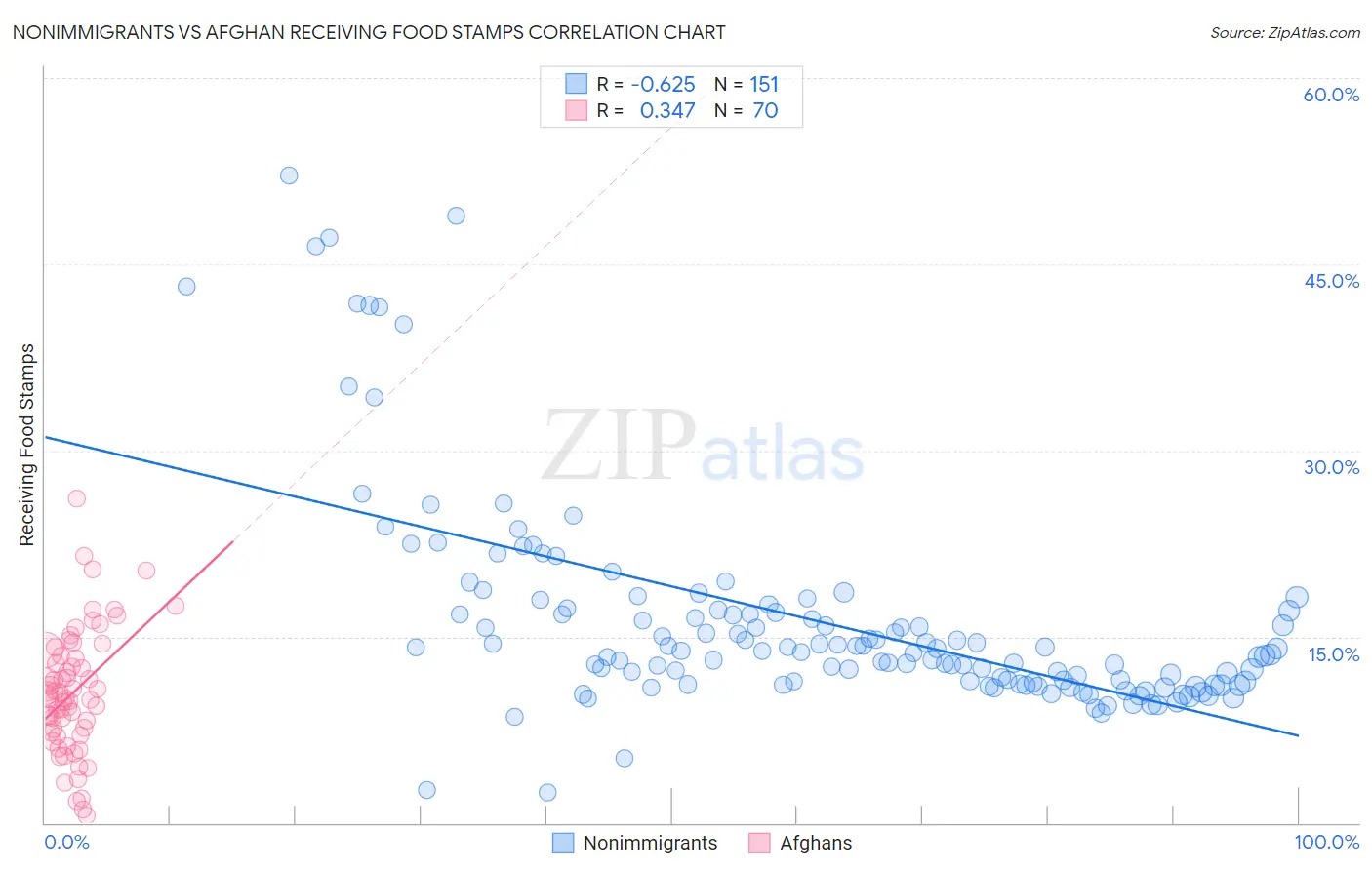 Nonimmigrants vs Afghan Receiving Food Stamps