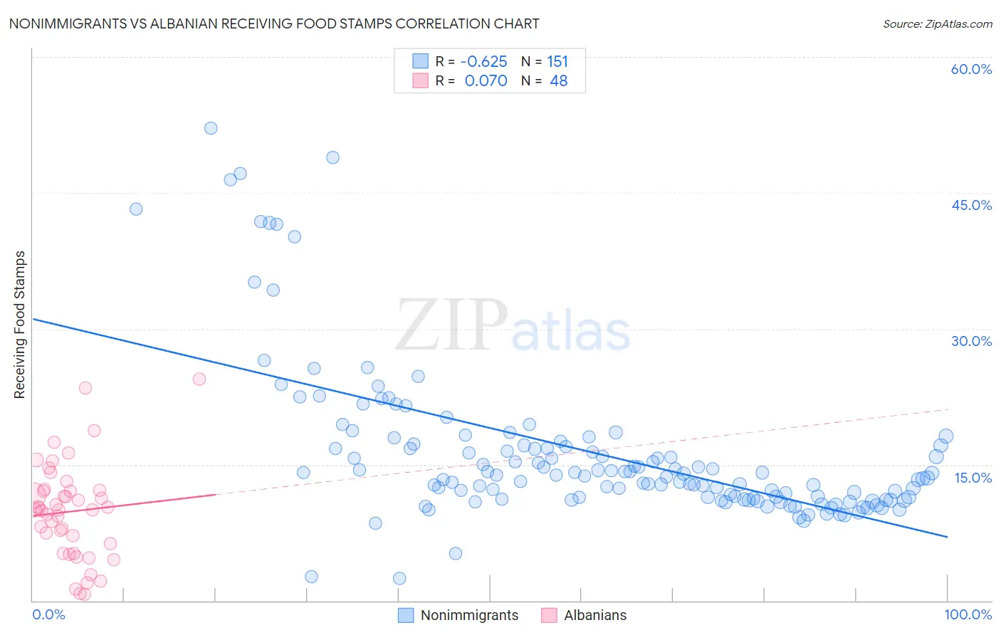 Nonimmigrants vs Albanian Receiving Food Stamps