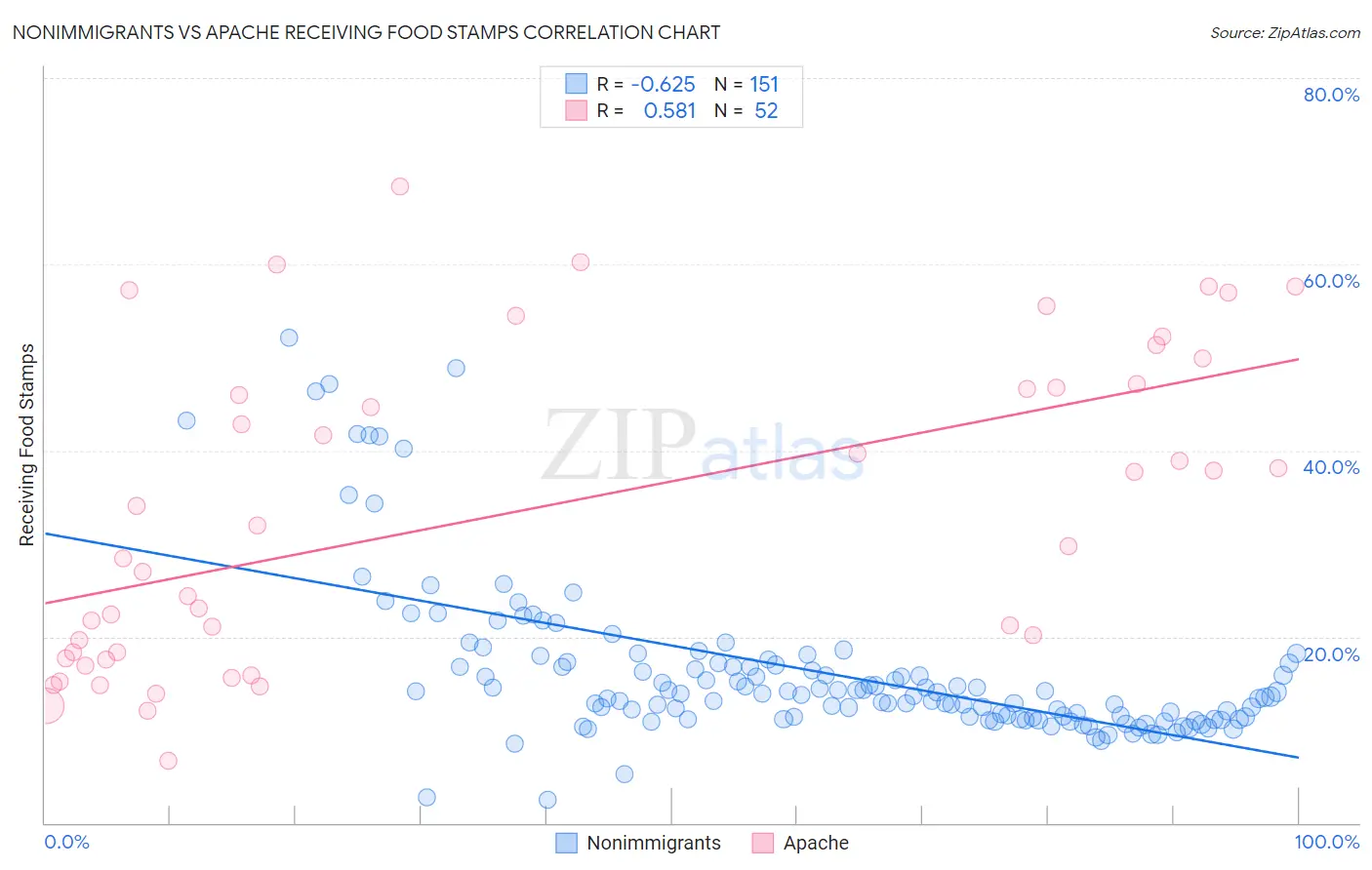 Nonimmigrants vs Apache Receiving Food Stamps