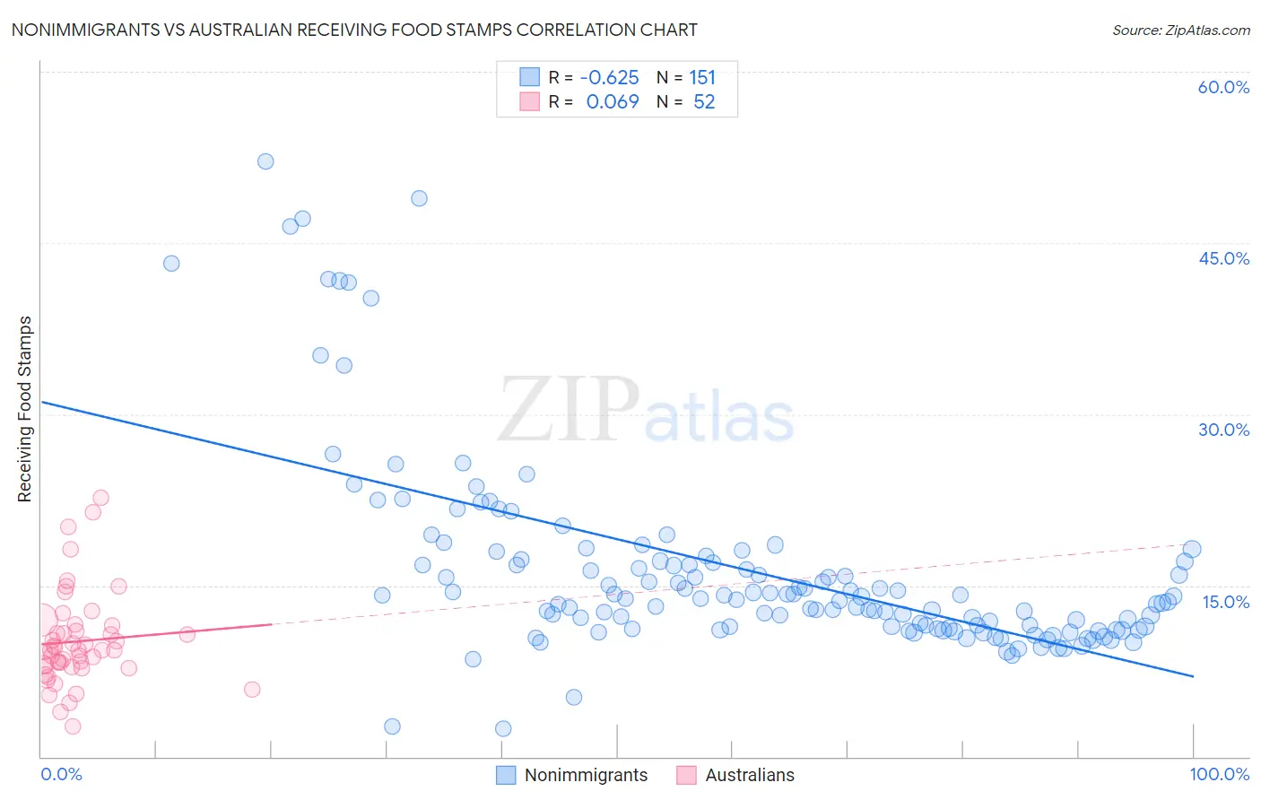 Nonimmigrants vs Australian Receiving Food Stamps