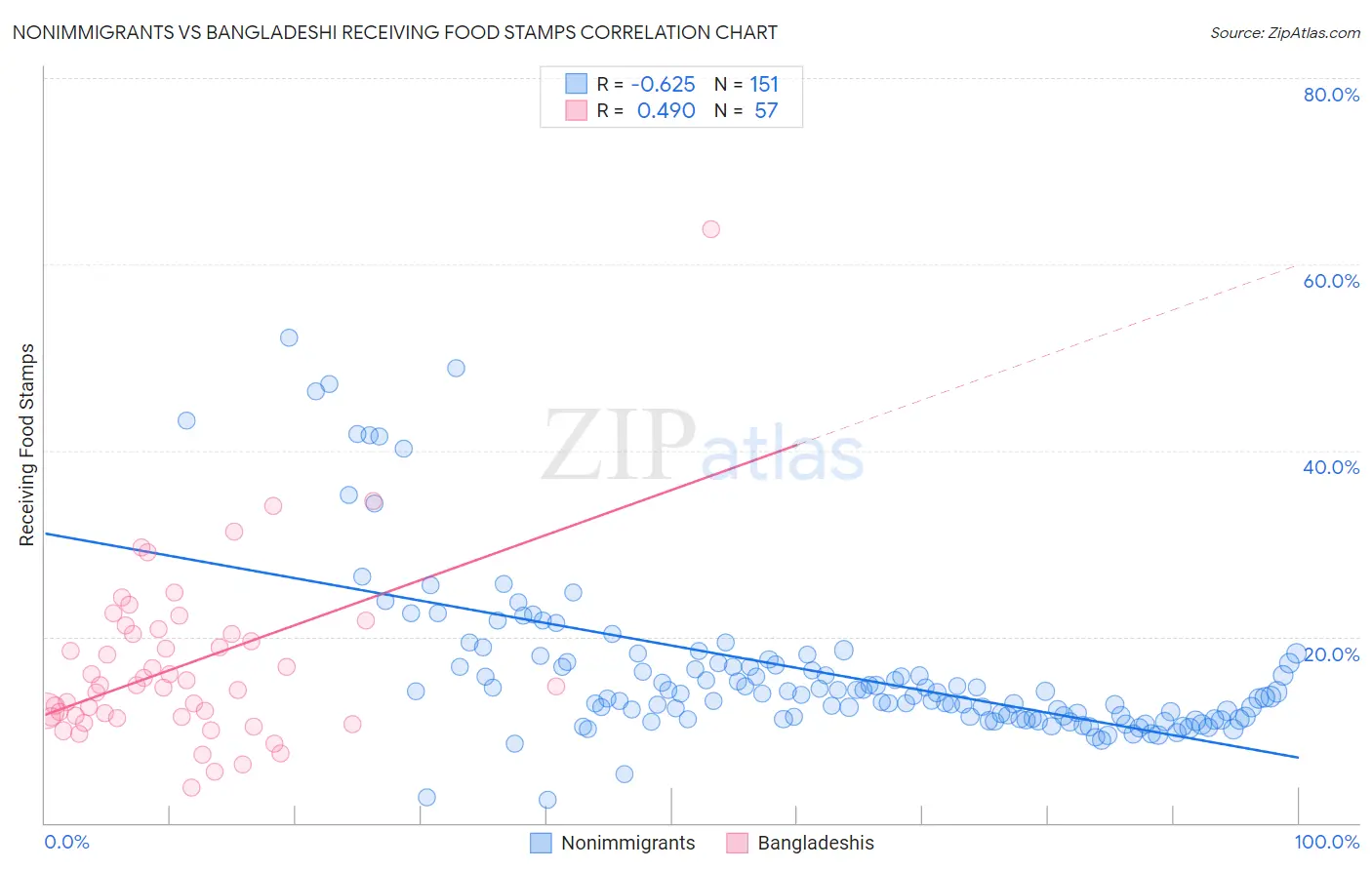 Nonimmigrants vs Bangladeshi Receiving Food Stamps
