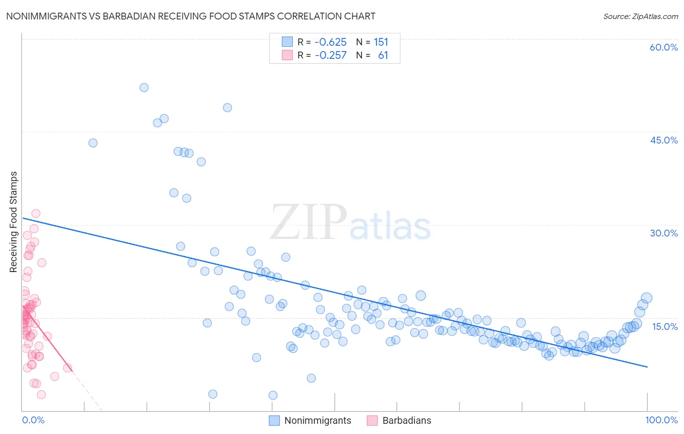 Nonimmigrants vs Barbadian Receiving Food Stamps