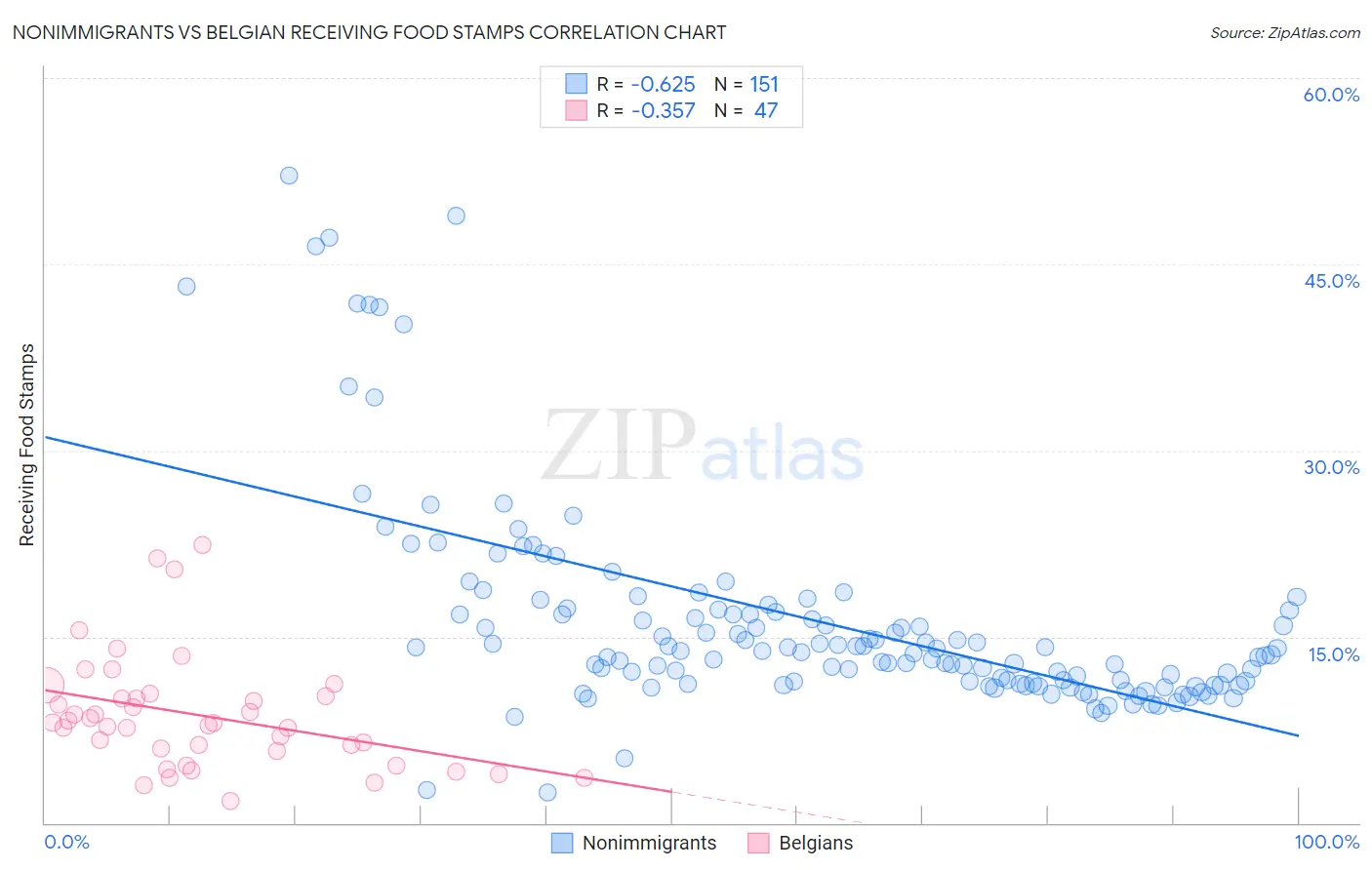 Nonimmigrants vs Belgian Receiving Food Stamps