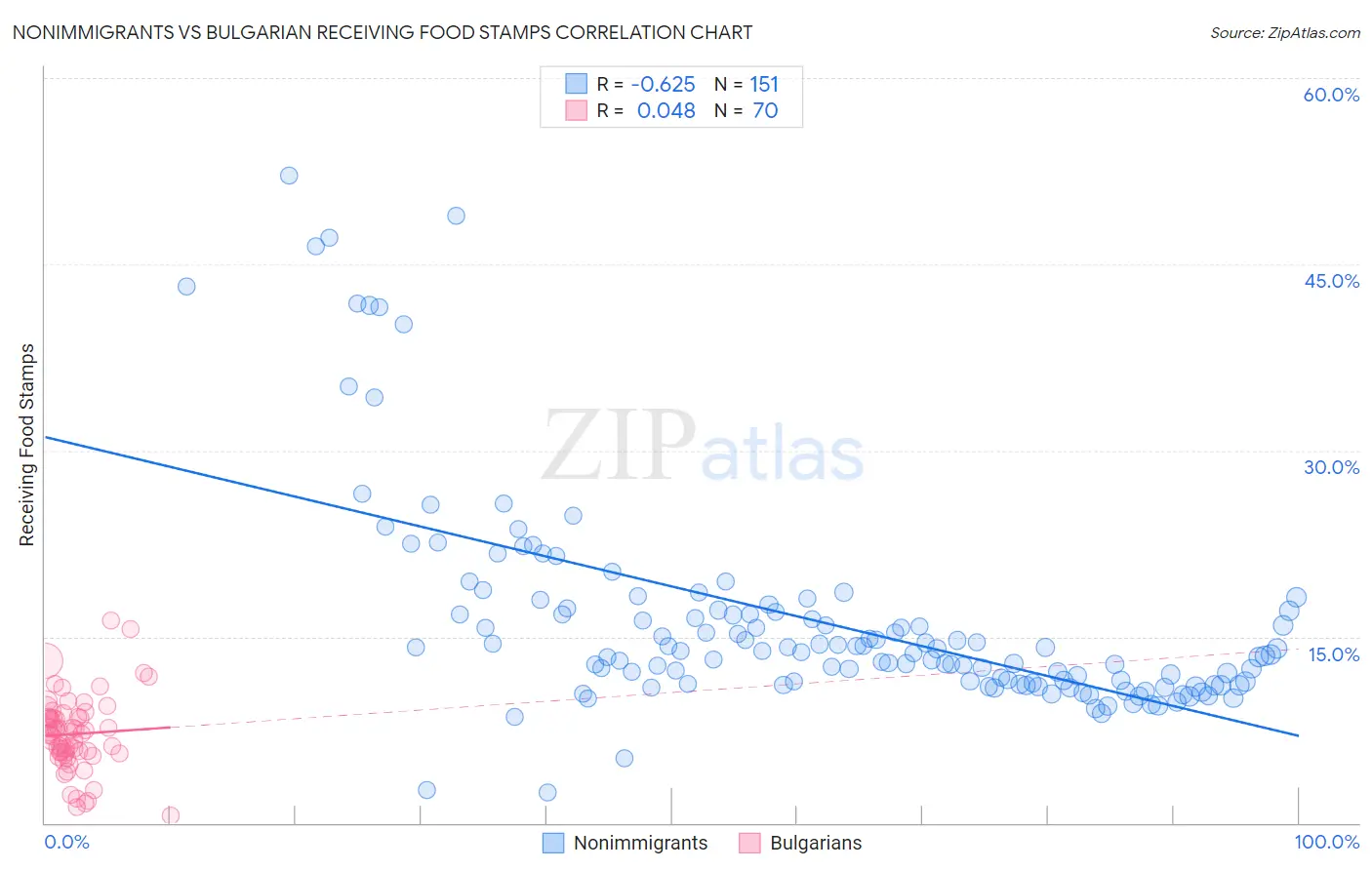 Nonimmigrants vs Bulgarian Receiving Food Stamps