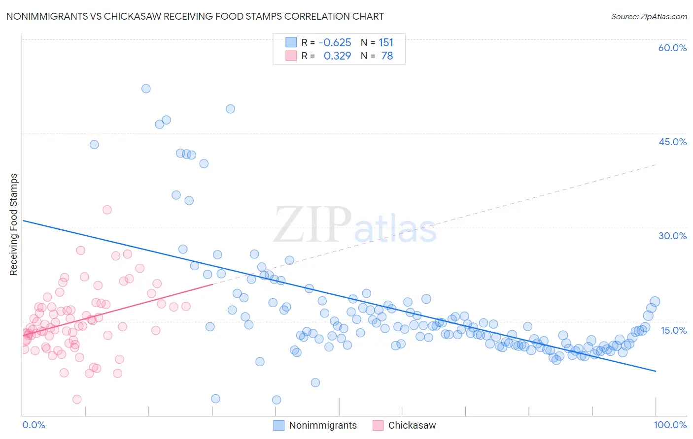 Nonimmigrants vs Chickasaw Receiving Food Stamps