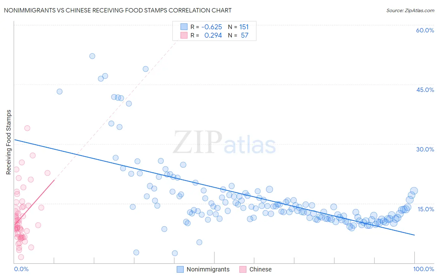 Nonimmigrants vs Chinese Receiving Food Stamps