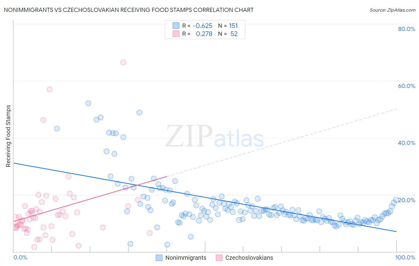Nonimmigrants vs Czechoslovakian Receiving Food Stamps