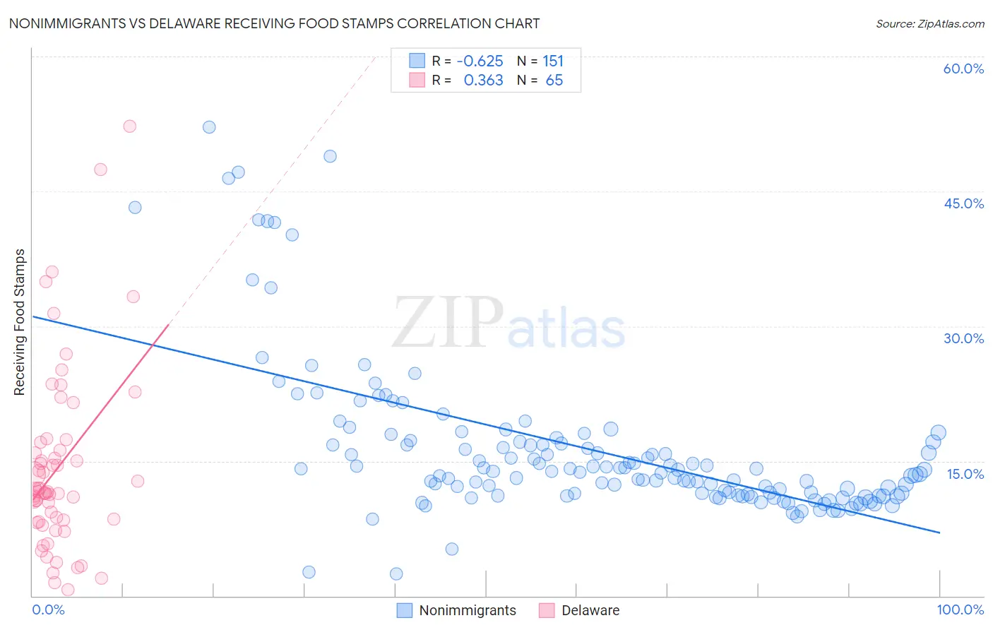 Nonimmigrants vs Delaware Receiving Food Stamps