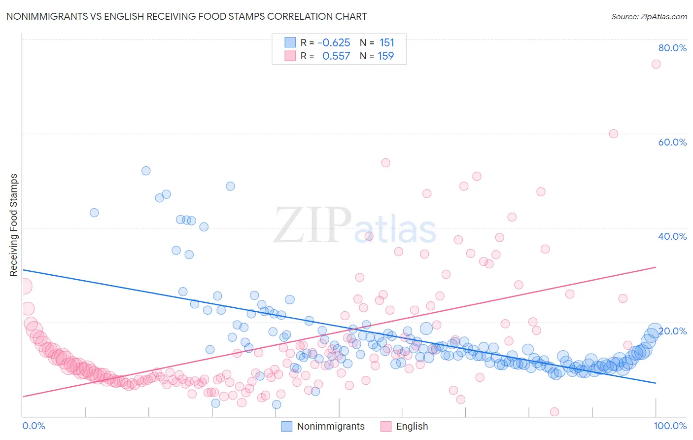 Nonimmigrants vs English Receiving Food Stamps