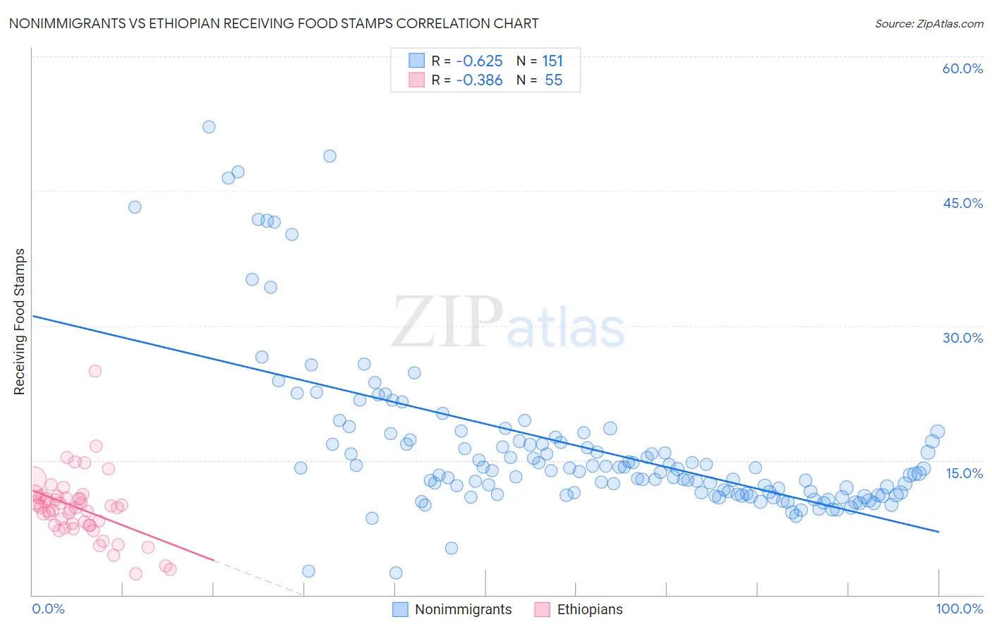 Nonimmigrants vs Ethiopian Receiving Food Stamps