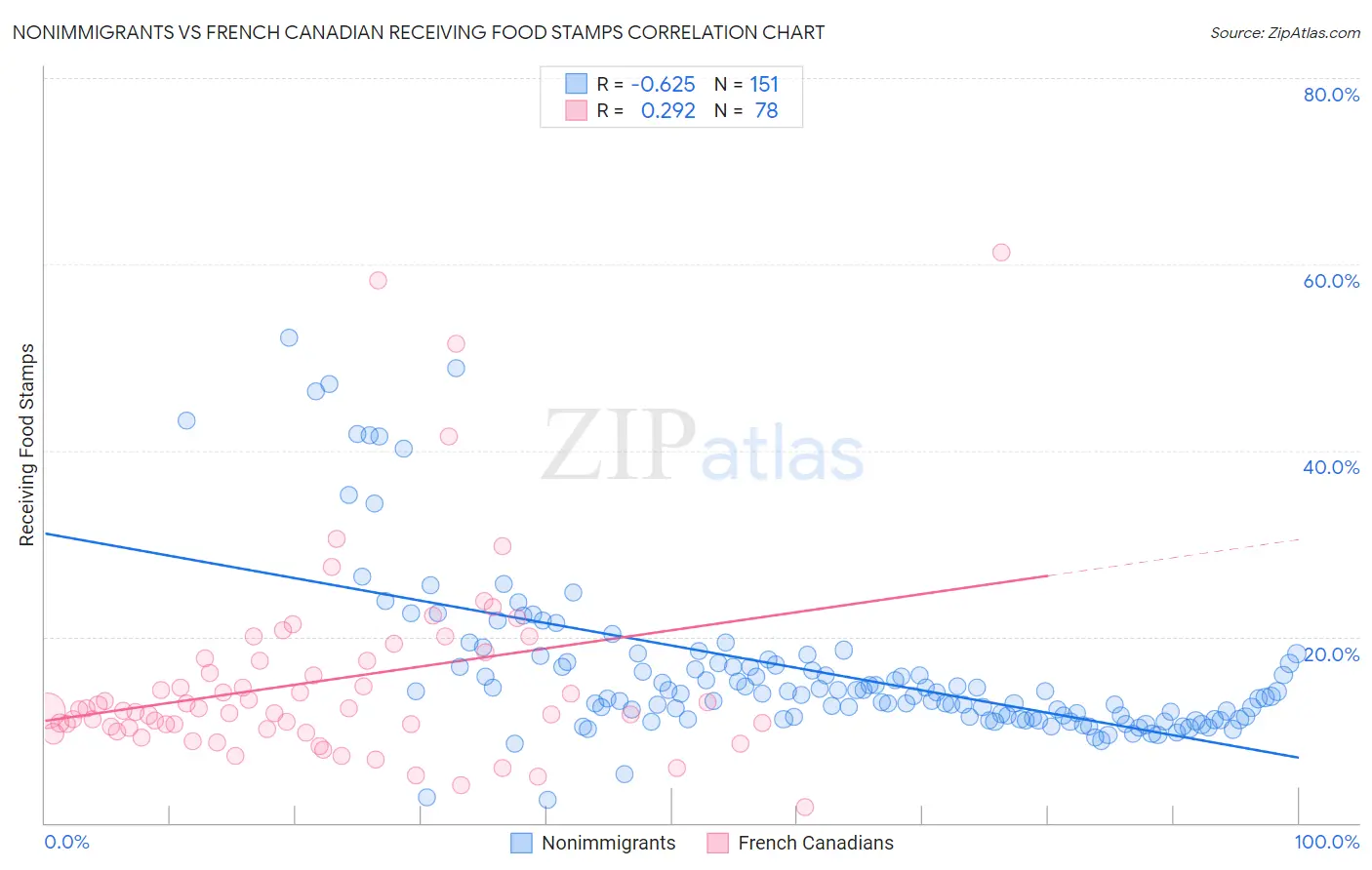 Nonimmigrants vs French Canadian Receiving Food Stamps