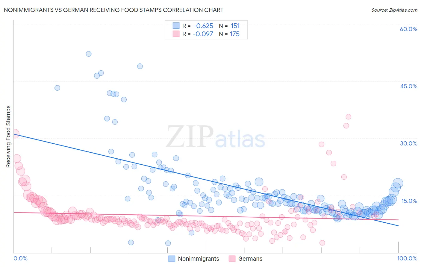 Nonimmigrants vs German Receiving Food Stamps