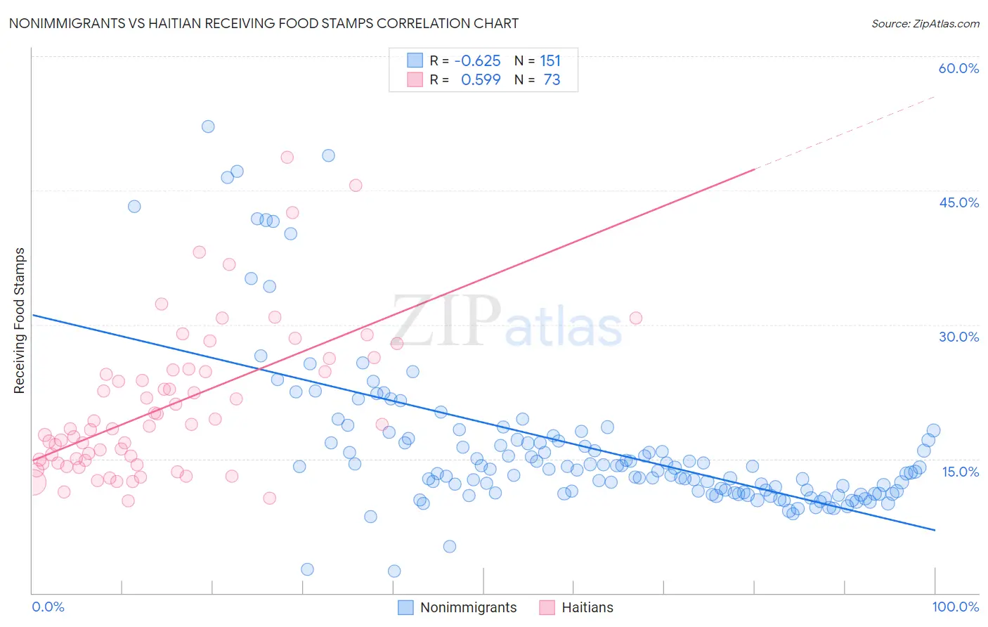 Nonimmigrants vs Haitian Receiving Food Stamps