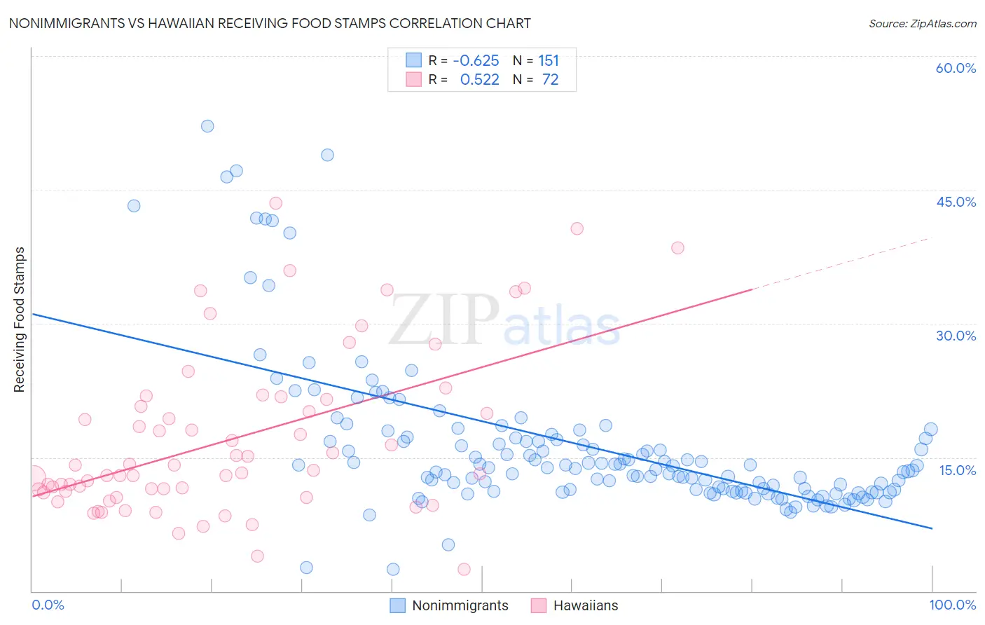 Nonimmigrants vs Hawaiian Receiving Food Stamps