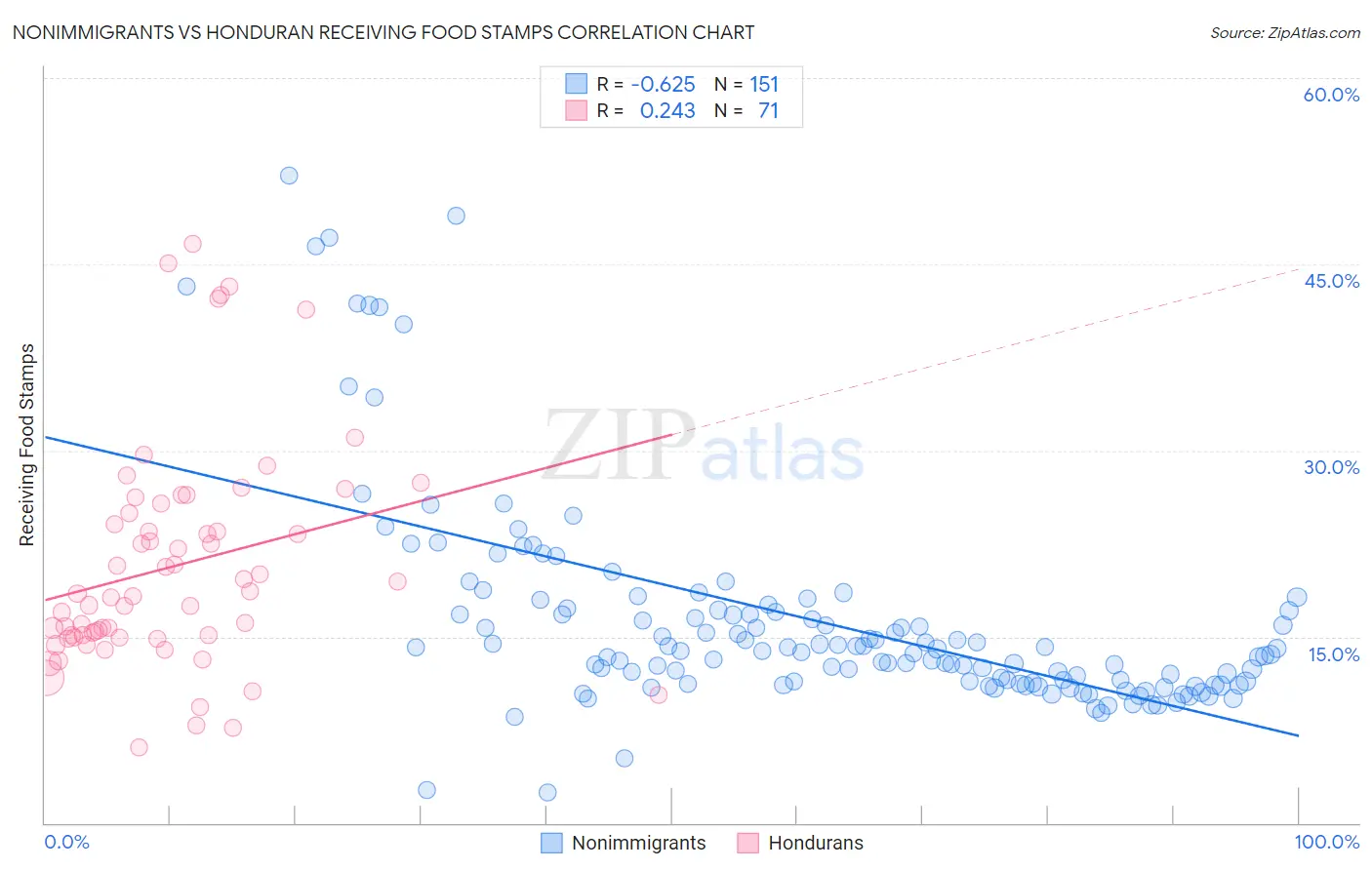 Nonimmigrants vs Honduran Receiving Food Stamps