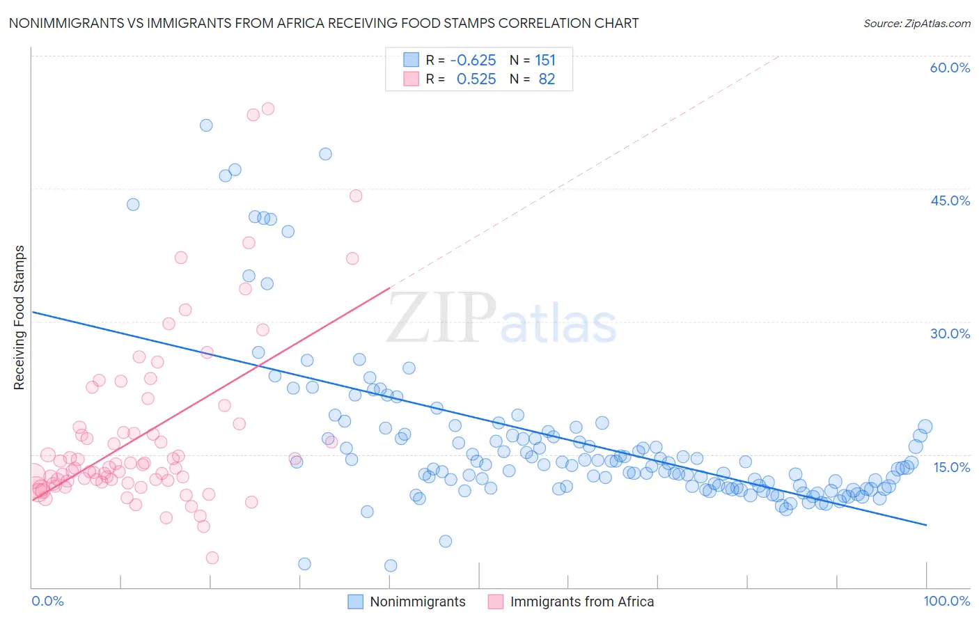 Nonimmigrants vs Immigrants from Africa Receiving Food Stamps