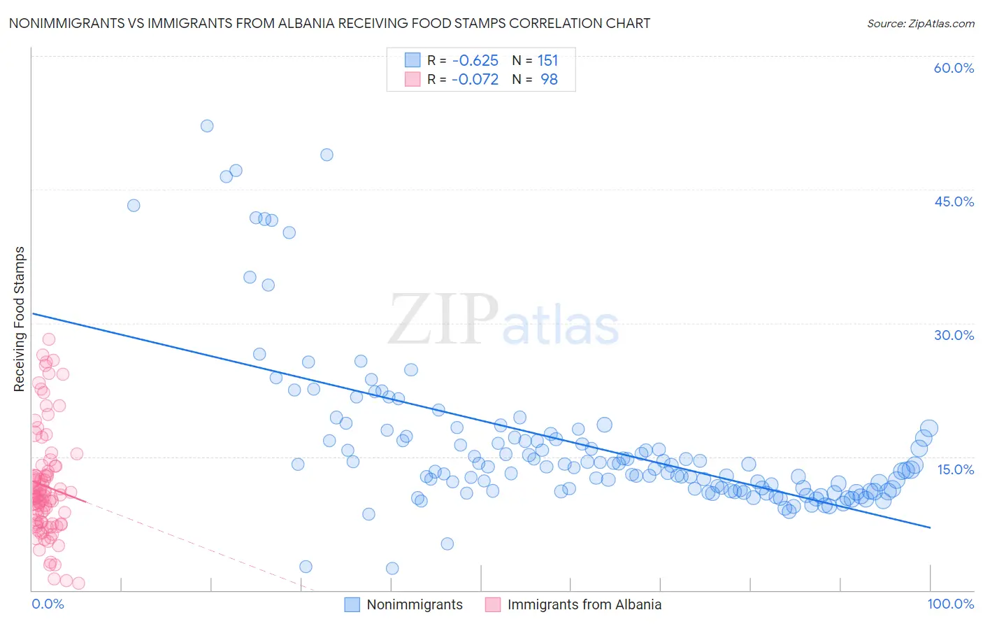 Nonimmigrants vs Immigrants from Albania Receiving Food Stamps