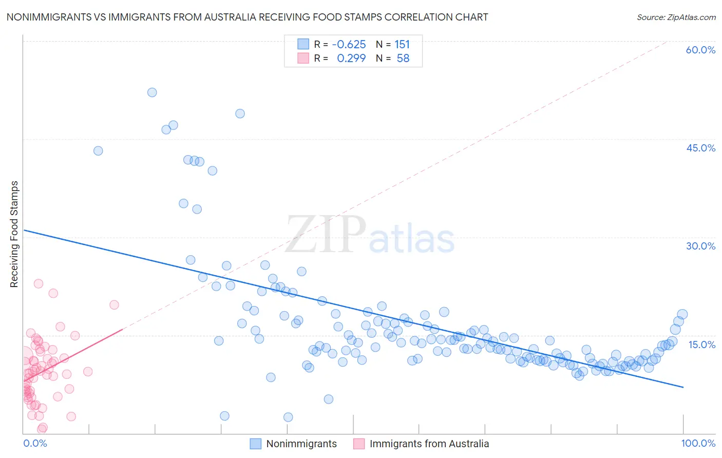Nonimmigrants vs Immigrants from Australia Receiving Food Stamps