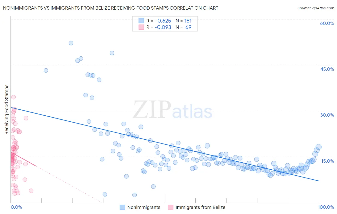 Nonimmigrants vs Immigrants from Belize Receiving Food Stamps