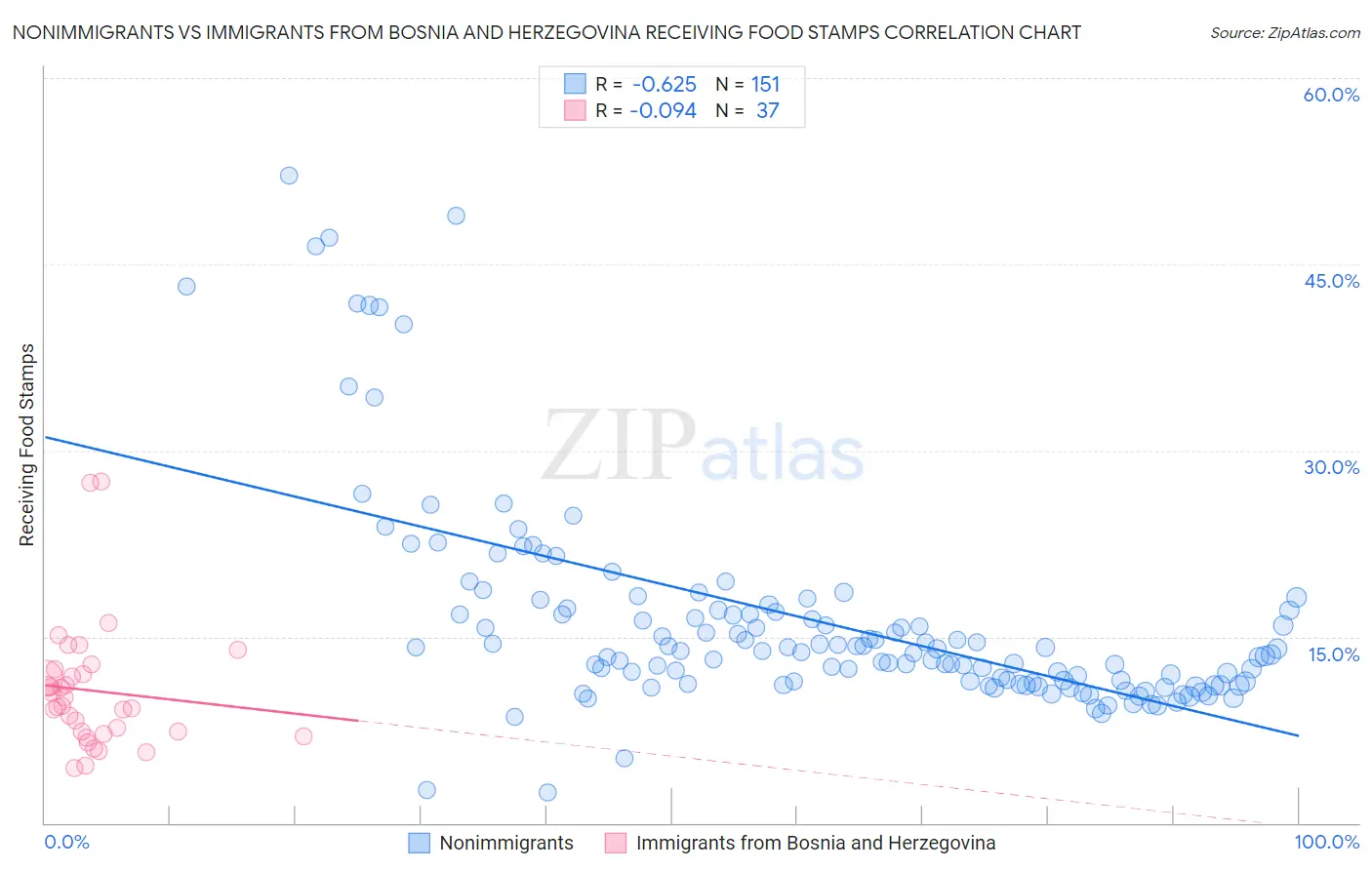 Nonimmigrants vs Immigrants from Bosnia and Herzegovina Receiving Food Stamps
