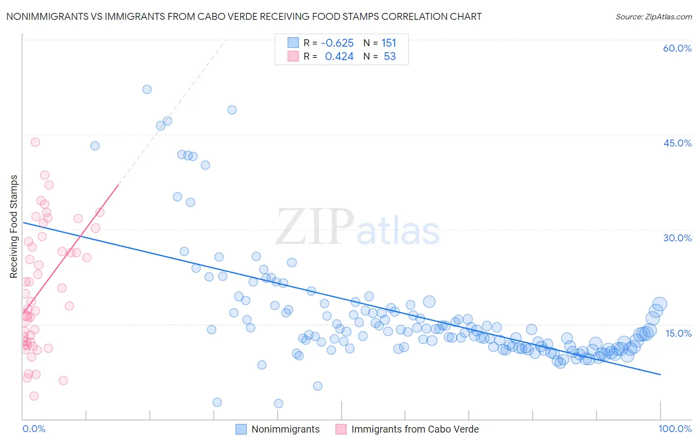 Nonimmigrants vs Immigrants from Cabo Verde Receiving Food Stamps