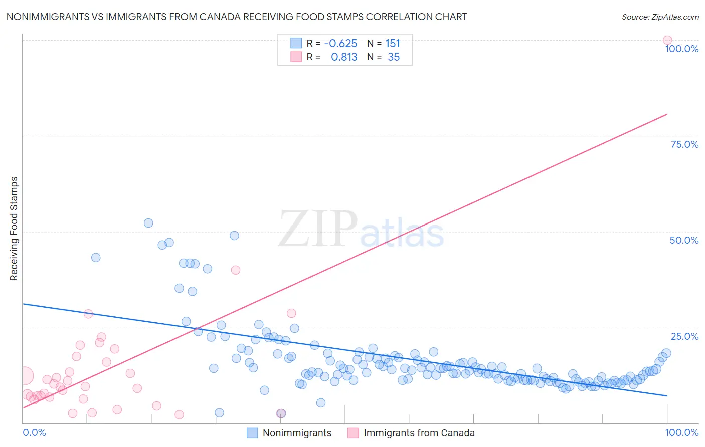Nonimmigrants vs Immigrants from Canada Receiving Food Stamps
