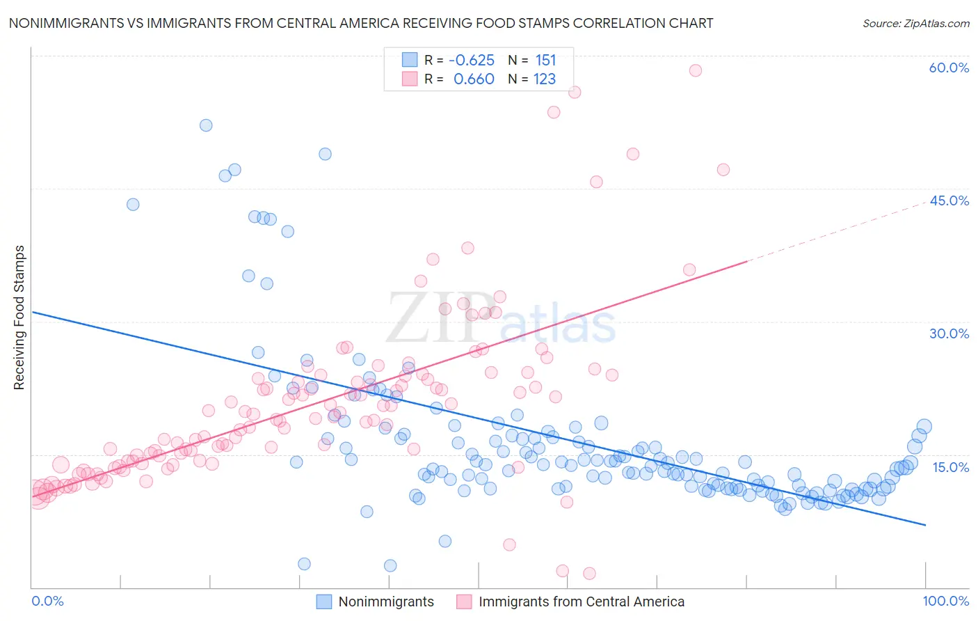 Nonimmigrants vs Immigrants from Central America Receiving Food Stamps