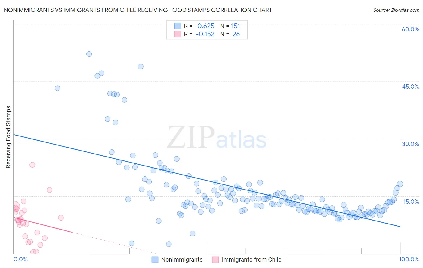 Nonimmigrants vs Immigrants from Chile Receiving Food Stamps