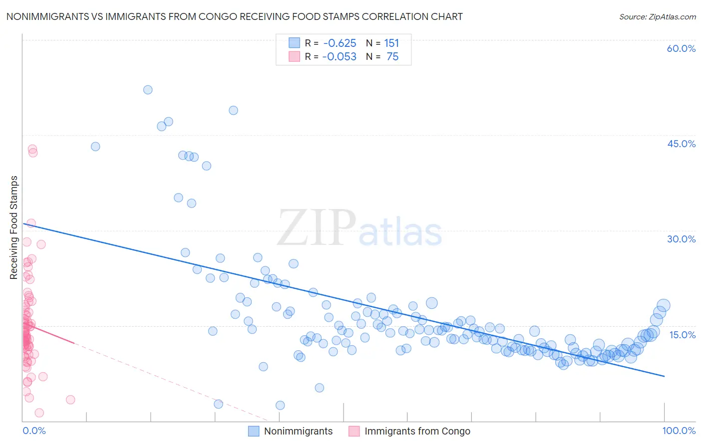 Nonimmigrants vs Immigrants from Congo Receiving Food Stamps
