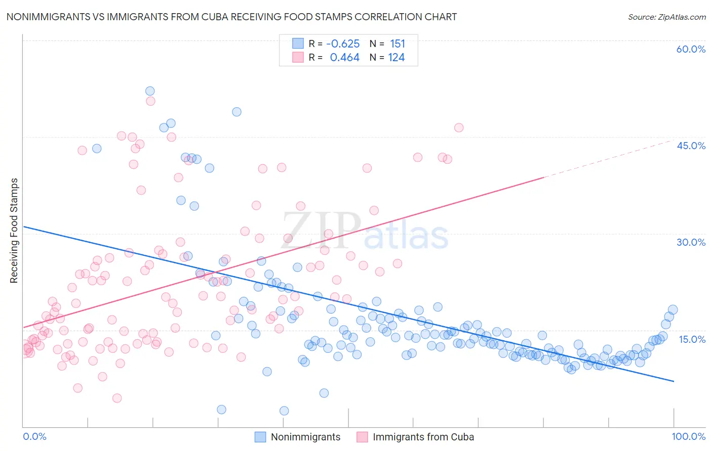 Nonimmigrants vs Immigrants from Cuba Receiving Food Stamps