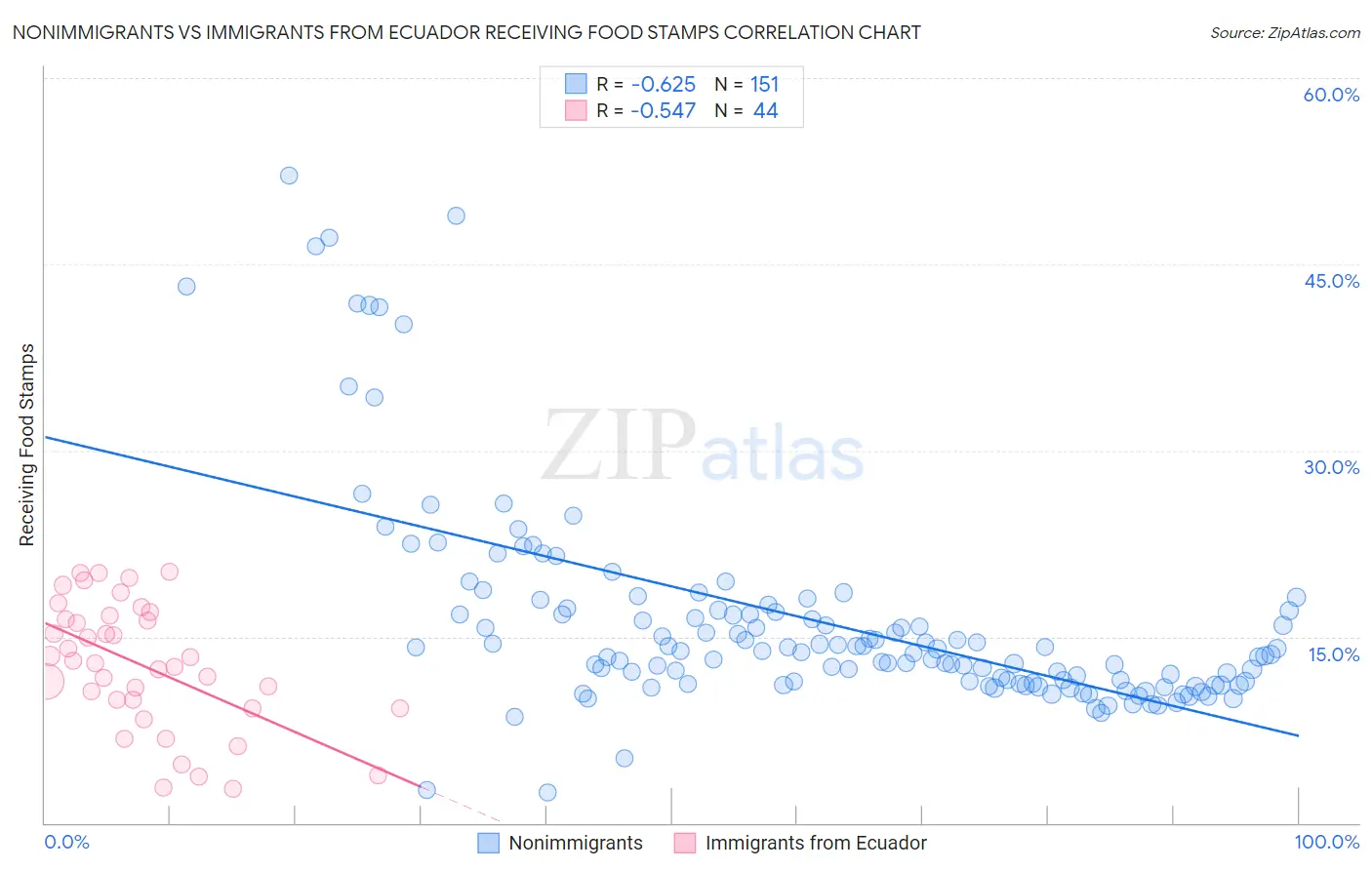Nonimmigrants vs Immigrants from Ecuador Receiving Food Stamps