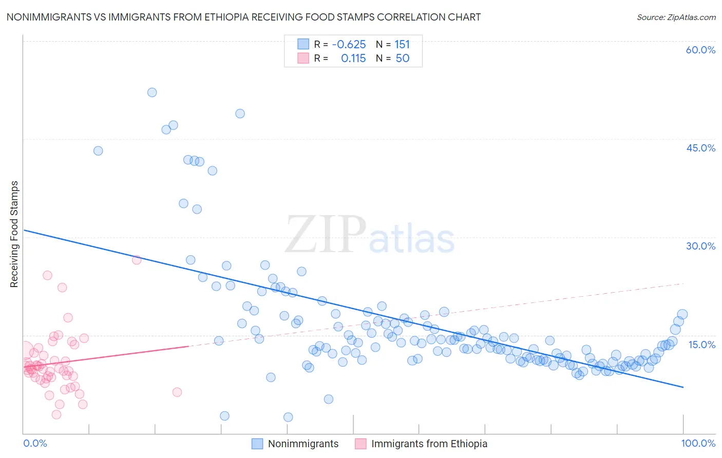 Nonimmigrants vs Immigrants from Ethiopia Receiving Food Stamps