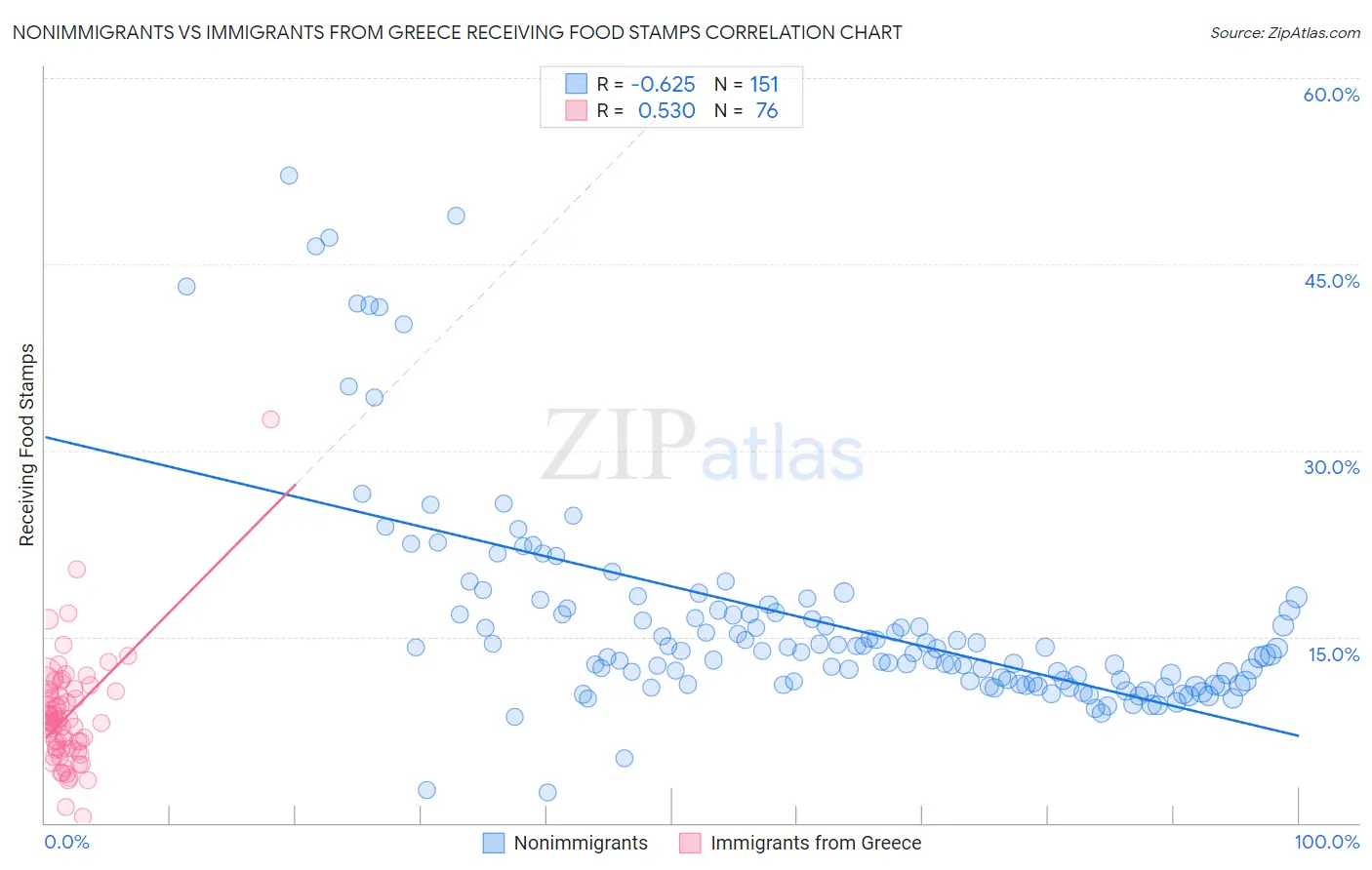 Nonimmigrants vs Immigrants from Greece Receiving Food Stamps
