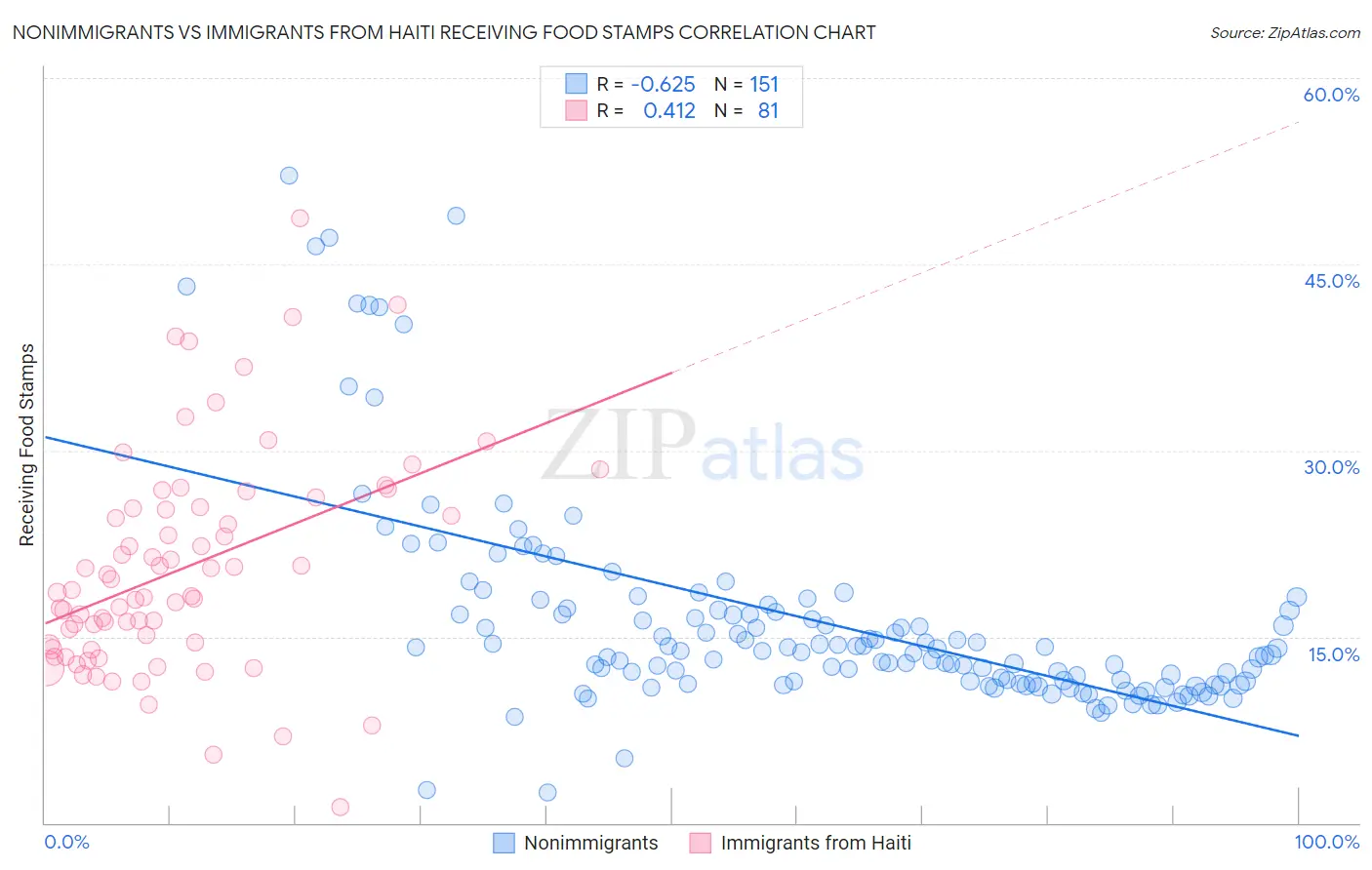 Nonimmigrants vs Immigrants from Haiti Receiving Food Stamps