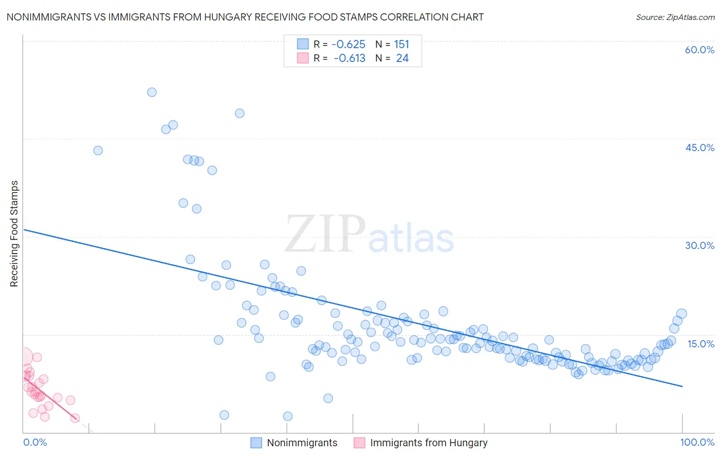 Nonimmigrants vs Immigrants from Hungary Receiving Food Stamps