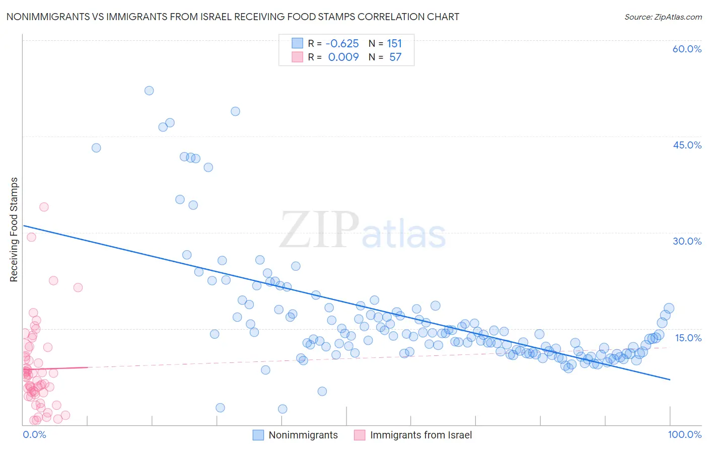 Nonimmigrants vs Immigrants from Israel Receiving Food Stamps