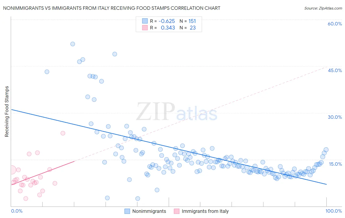 Nonimmigrants vs Immigrants from Italy Receiving Food Stamps