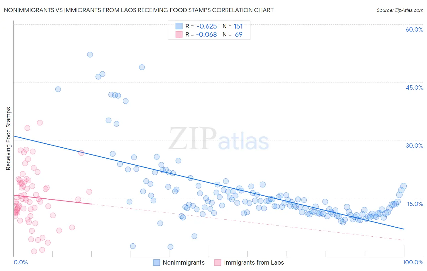 Nonimmigrants vs Immigrants from Laos Receiving Food Stamps