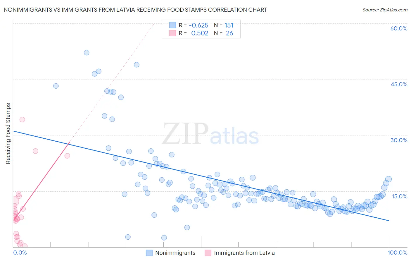 Nonimmigrants vs Immigrants from Latvia Receiving Food Stamps