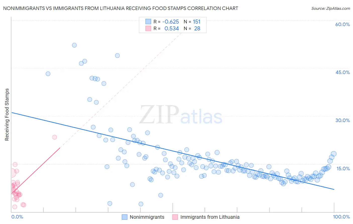 Nonimmigrants vs Immigrants from Lithuania Receiving Food Stamps