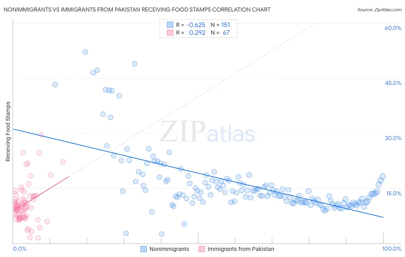 Nonimmigrants vs Immigrants from Pakistan Receiving Food Stamps