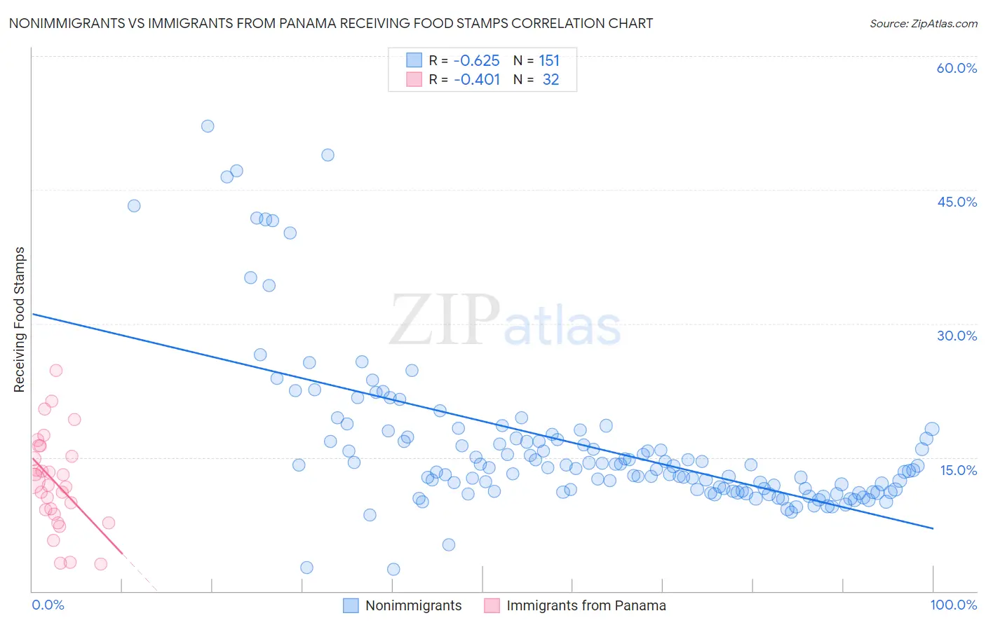 Nonimmigrants vs Immigrants from Panama Receiving Food Stamps