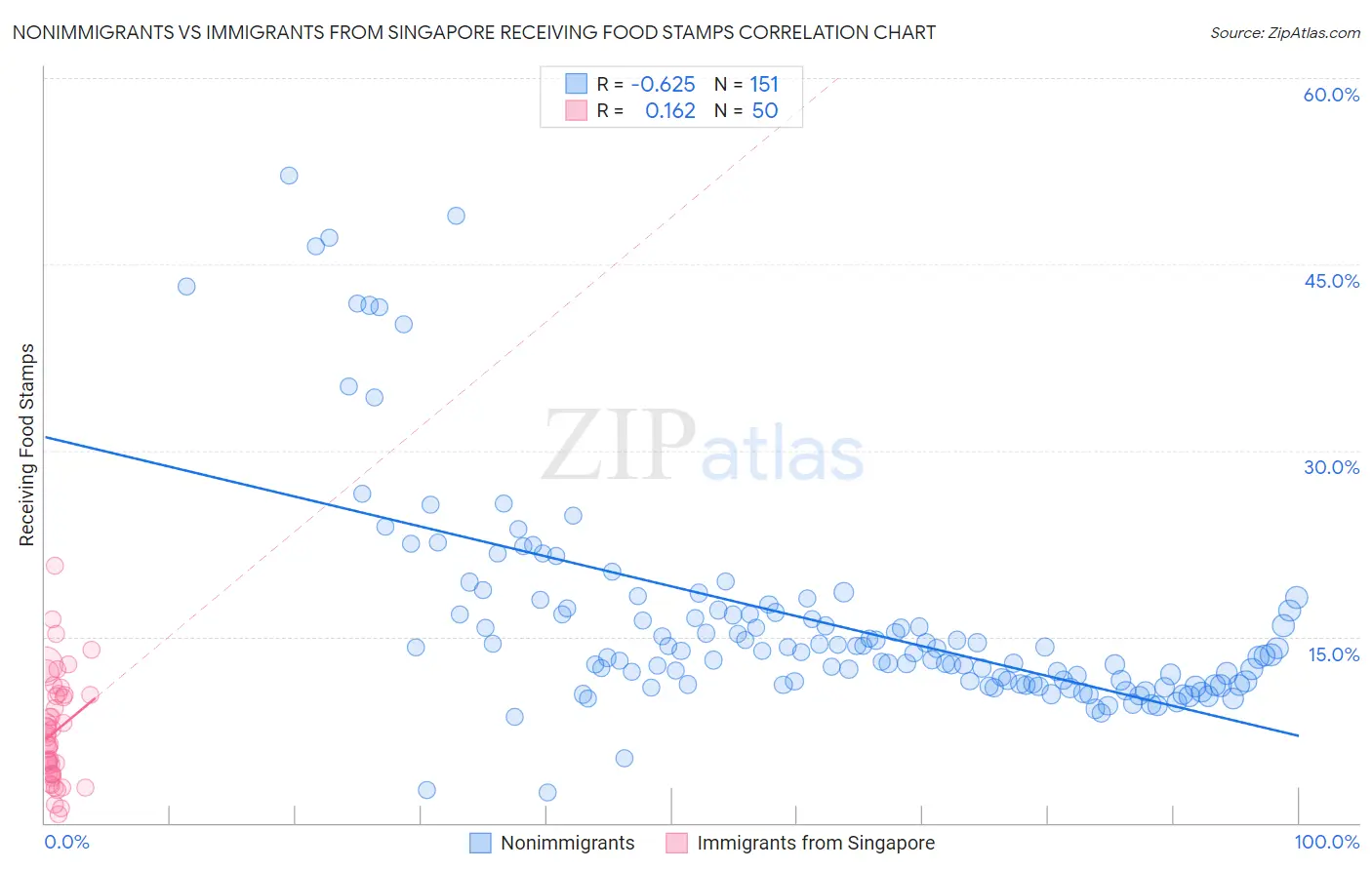 Nonimmigrants vs Immigrants from Singapore Receiving Food Stamps