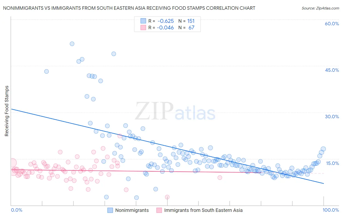 Nonimmigrants vs Immigrants from South Eastern Asia Receiving Food Stamps