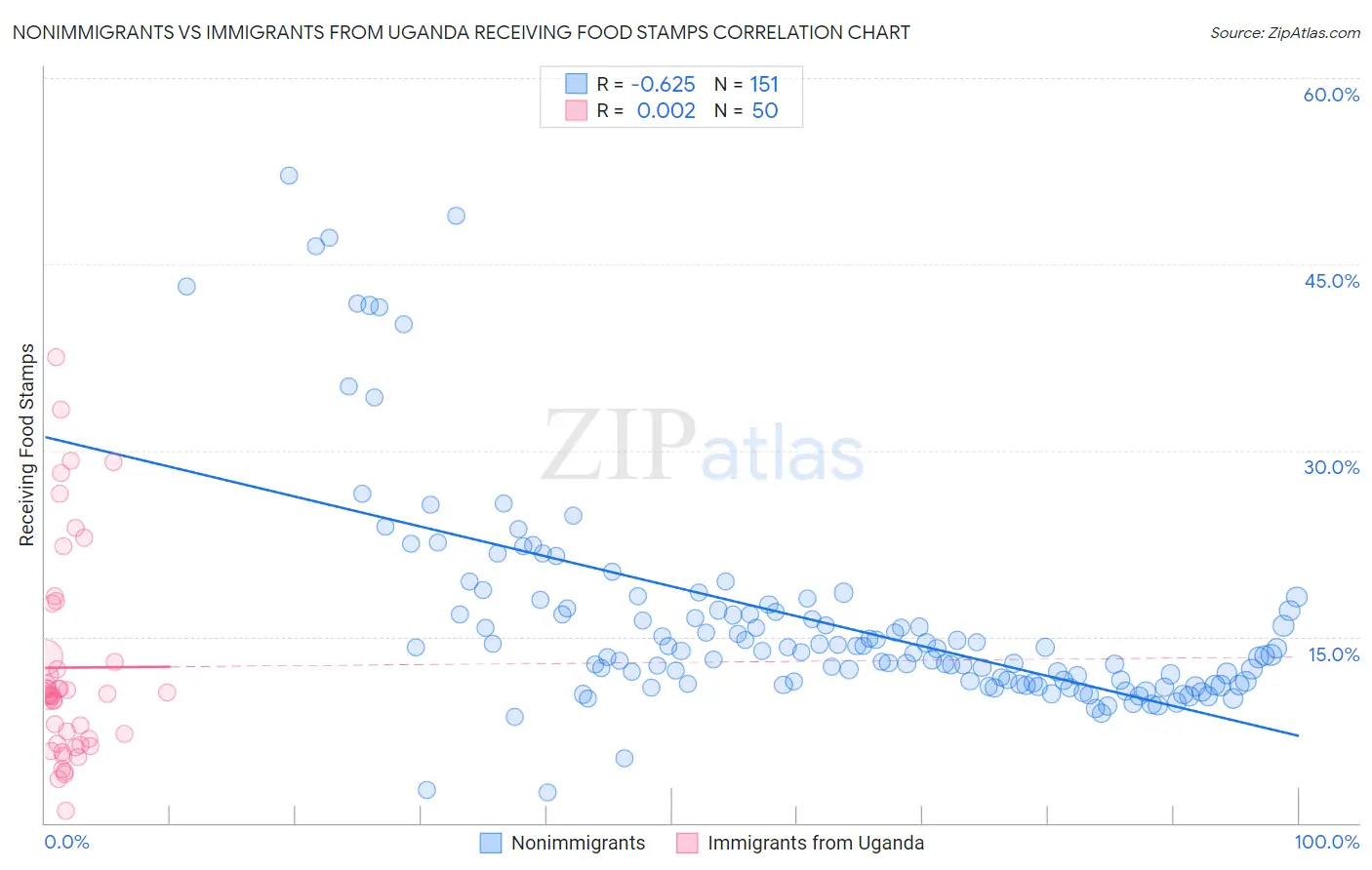 Nonimmigrants vs Immigrants from Uganda Receiving Food Stamps