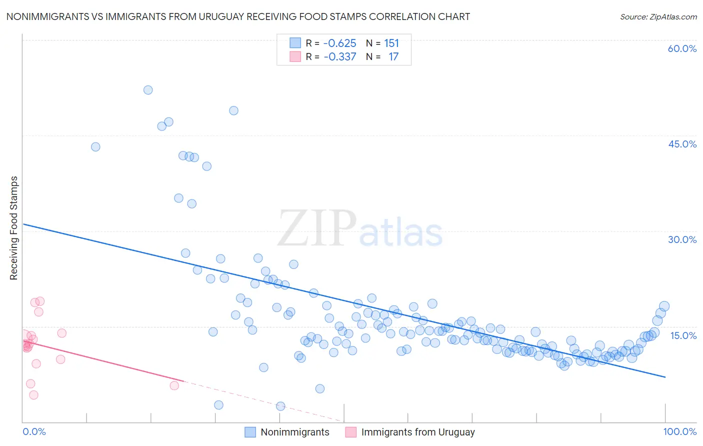 Nonimmigrants vs Immigrants from Uruguay Receiving Food Stamps