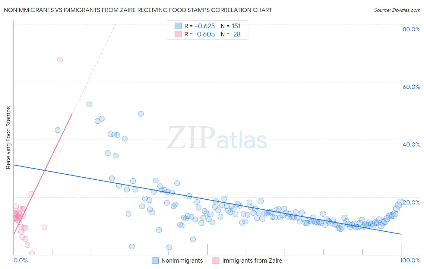 Nonimmigrants vs Immigrants from Zaire Receiving Food Stamps