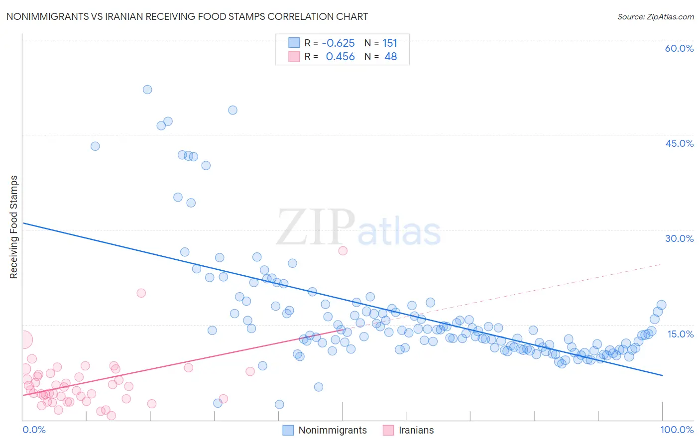 Nonimmigrants vs Iranian Receiving Food Stamps