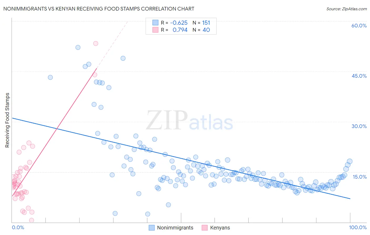 Nonimmigrants vs Kenyan Receiving Food Stamps